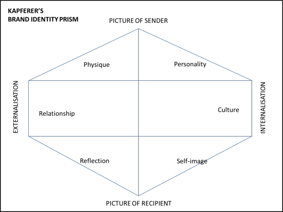 Brand identity prism