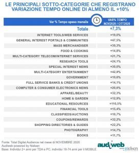 Total digital audience categorie tempo speso novembre