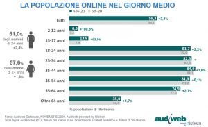 audiweb popolazione online infografica novembre 2020
